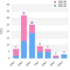 Performance distribution