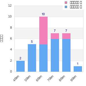 Performance distribution