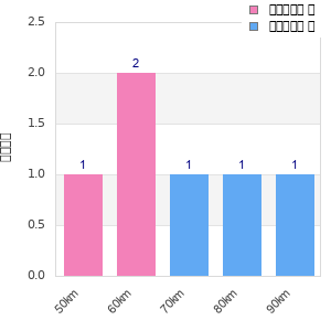 Performance distribution