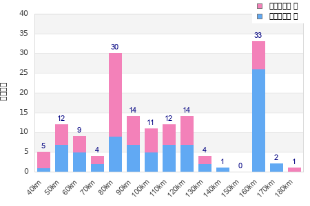 Performance distribution