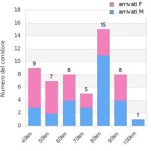 Performance distribution