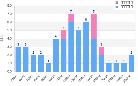 Performance distribution