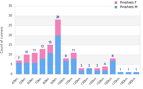 Performance distribution