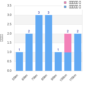 Performance distribution
