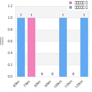 Performance distribution