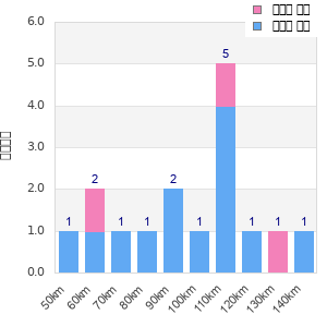 Performance distribution