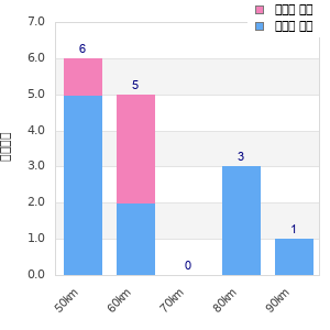 Performance distribution