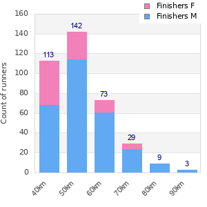 Performance distribution