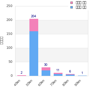 Performance distribution