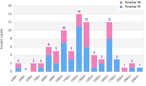 Performance distribution