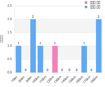 Performance distribution