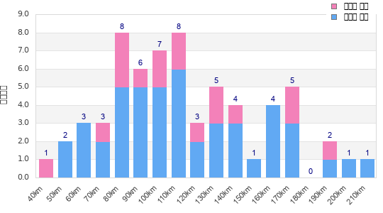 Performance distribution