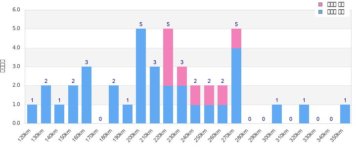 Performance distribution