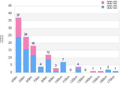 Performance distribution