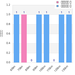 Performance distribution