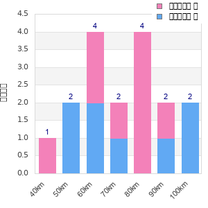 Performance distribution