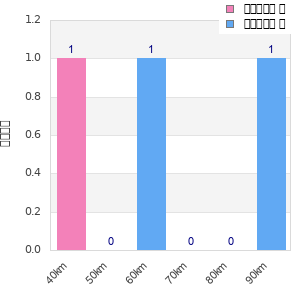 Performance distribution