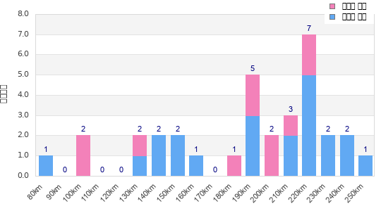Performance distribution