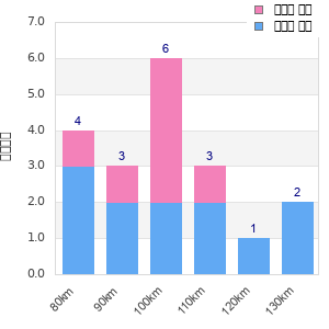 Performance distribution