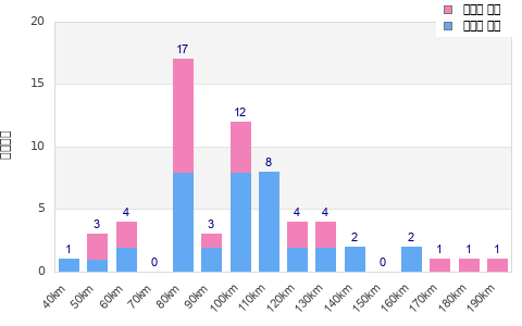 Performance distribution