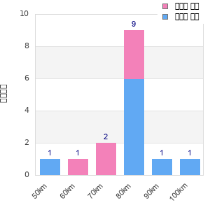 Performance distribution