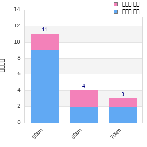Performance distribution