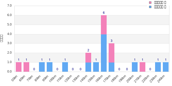 Performance distribution