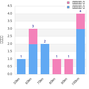 Performance distribution
