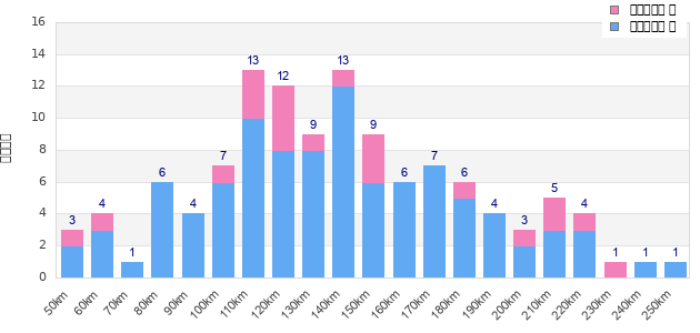Performance distribution