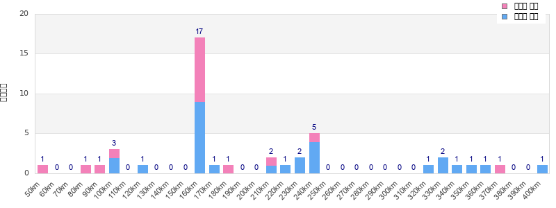 Performance distribution