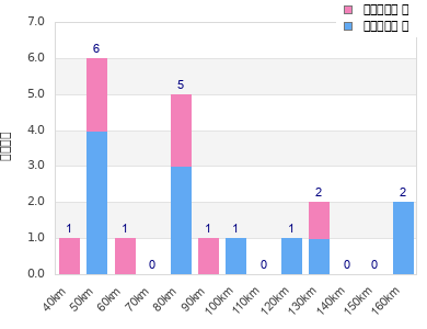 Performance distribution