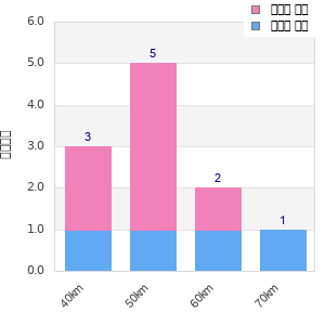 Performance distribution