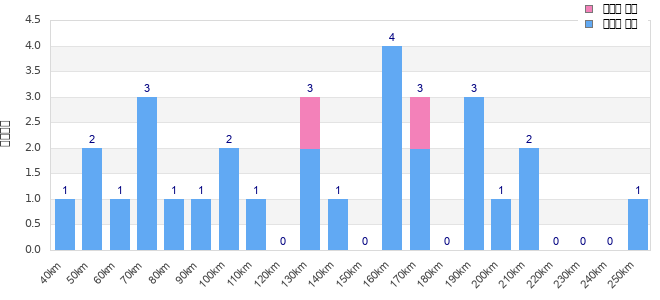 Performance distribution