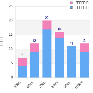 Performance distribution