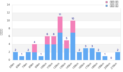 Performance distribution