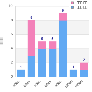 Performance distribution
