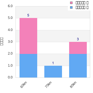 Performance distribution