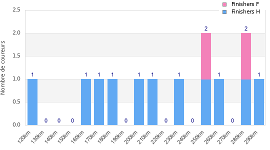Performance distribution