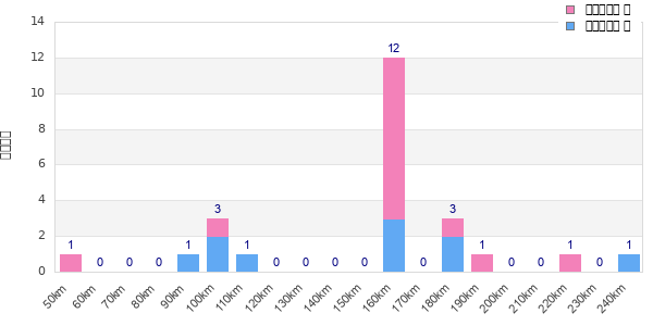 Performance distribution