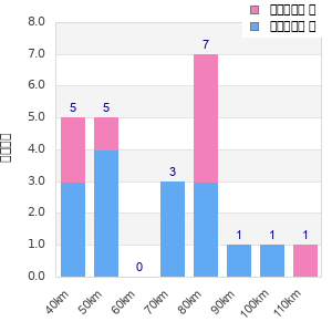 Performance distribution