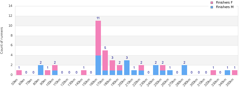 Performance distribution