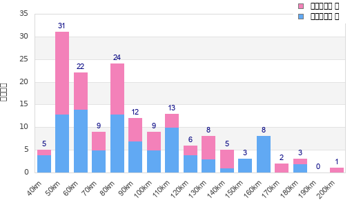 Performance distribution