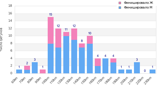 Performance distribution