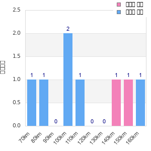 Performance distribution