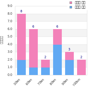 Performance distribution