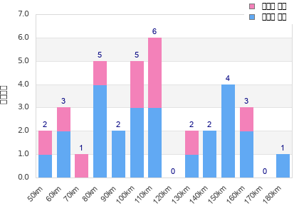 Performance distribution