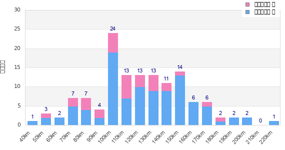 Performance distribution