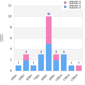Performance distribution
