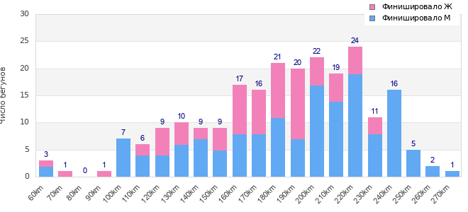 Performance distribution