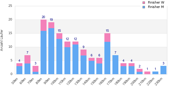 Performance distribution
